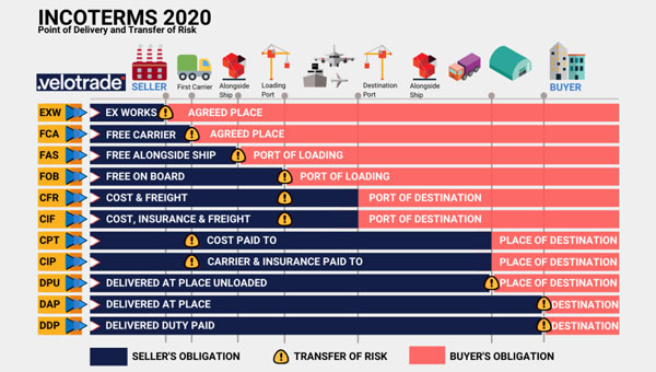 InCoterms 2020